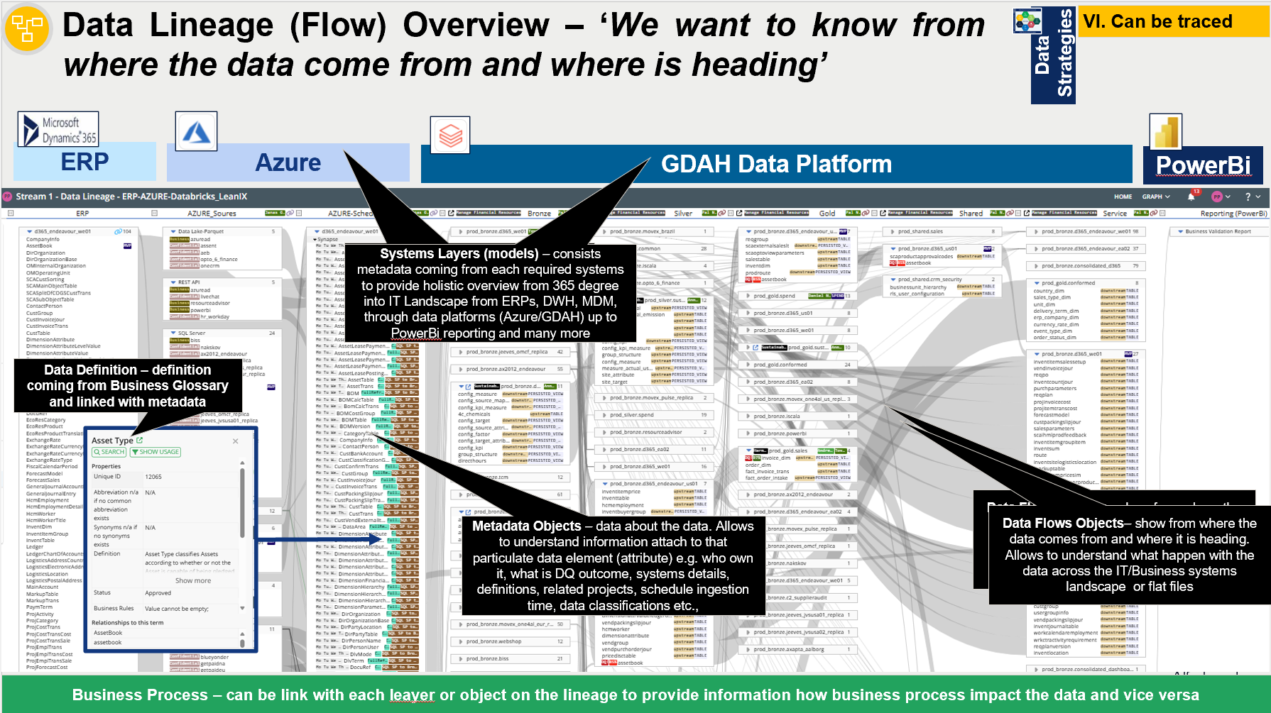 Beispiel einer durchgängigen Datenherkunft, das ERP, Azure, die Schichten der GDAH-Datenplattform und Power BI verbindet, mit Glossardefinitionen, angereicherten Metadaten und Geschäftsprozesskontext.